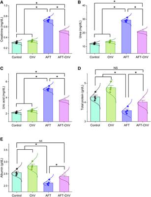 Microalgae (Chlorella vulgaris) attenuates aflatoxin-associated renal injury